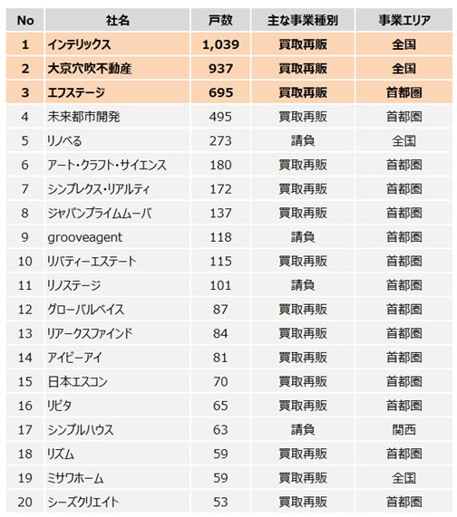 2023年6月27日リノベーション協議会発表資料 「優良なリノベーションの品質基準を満たす『R住宅』は、2022年度5,623件に、過去14年間で累計6.8万件突破首都圏の中古マンション成約件数に占めるシェアは1割強に」より