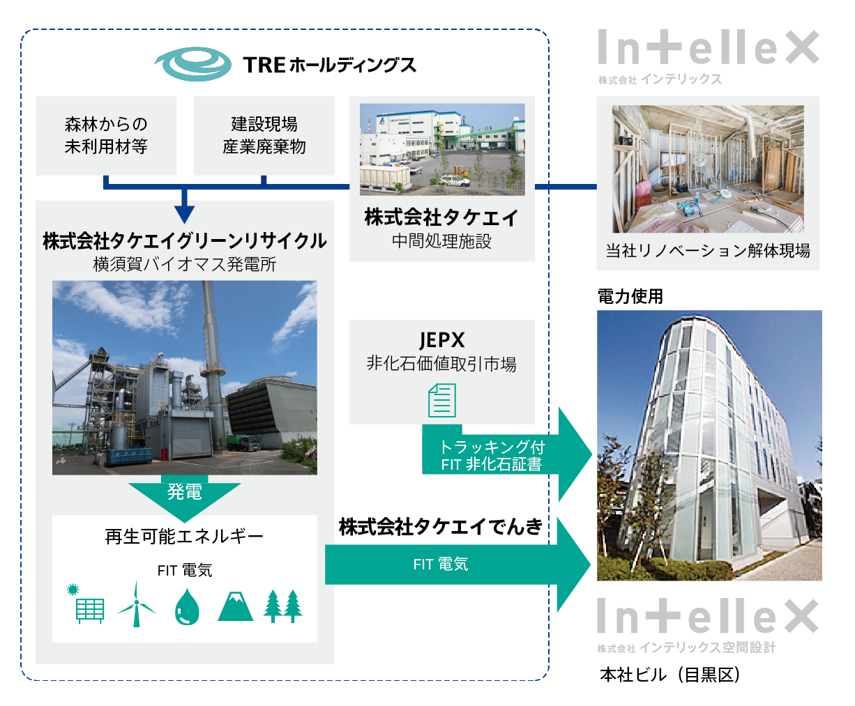 ※FIT電気・・・ FIT制度によって買い取られた 再生可能エネルギー源による 電気