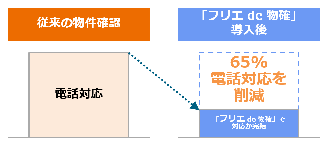 65％の業務効率化