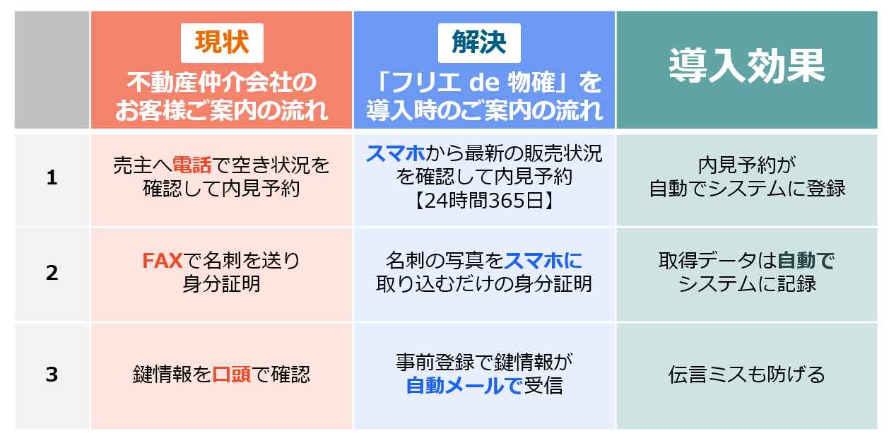 現状の課題を解決する「フリエ de 物確」