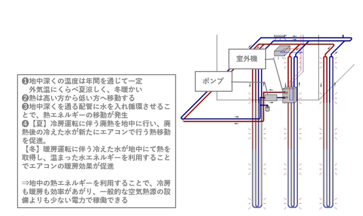 地中熱ヒートポンプシステムについて2