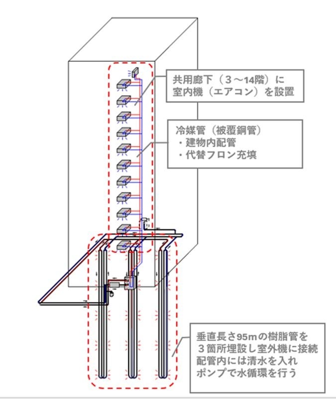 地中熱ヒートポンプシステムについて