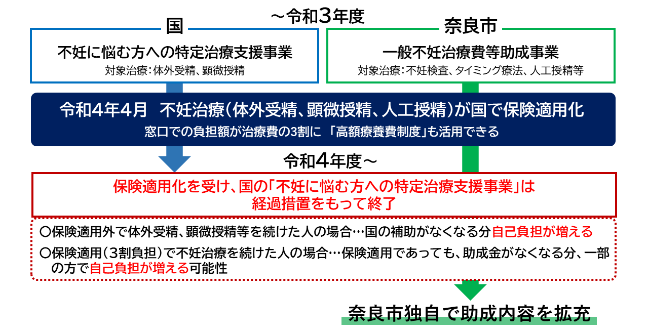 奈良市独自】不妊症・不育症に係る治療費の助成を拡充 | 奈良市役所の