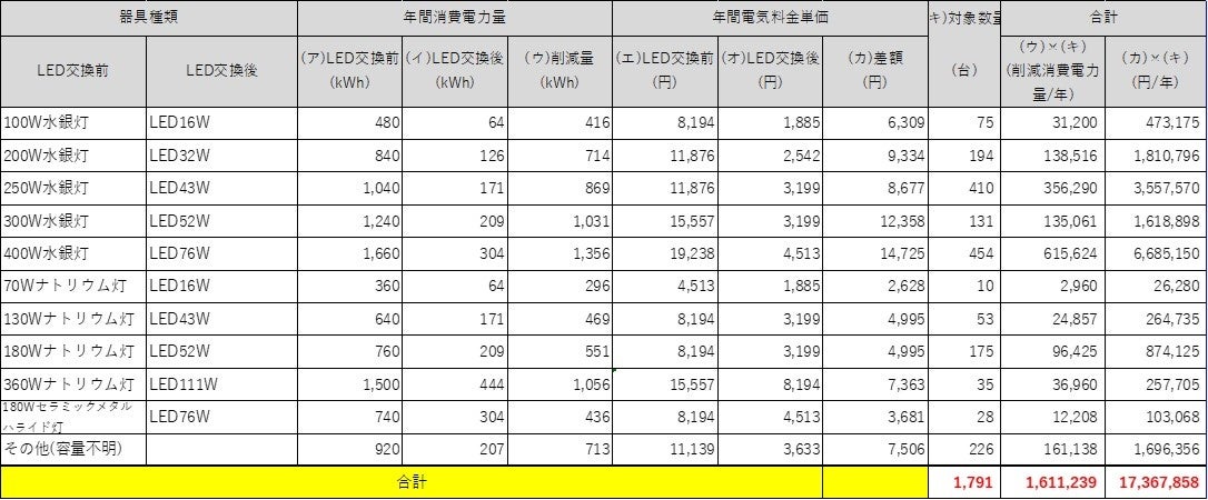 ハイウェイ灯（道路照明）1,791灯のLED化が完了 | 奈良市役所の