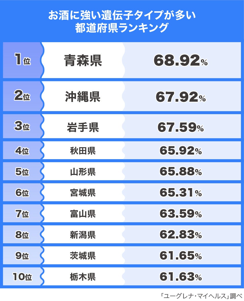お酒に強い遺伝子タイプが多い都道府県ランキング 1位は青森県 東北エリアがお酒に強い傾向に 株式会社ユーグレナのプレスリリース お酒に強い遺伝子タイプが多い都道府県ランキング 1位は青森県 東北エリアがお酒に強い傾向に 株式会社ユーグレナのプレスリリース
