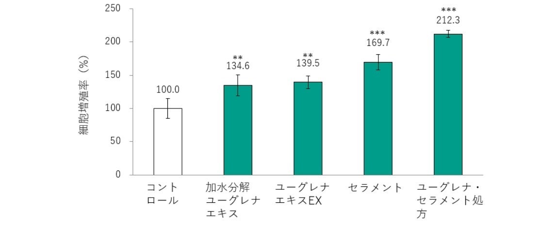 図1：各種原料添加時のヒト表皮角化細胞の増殖