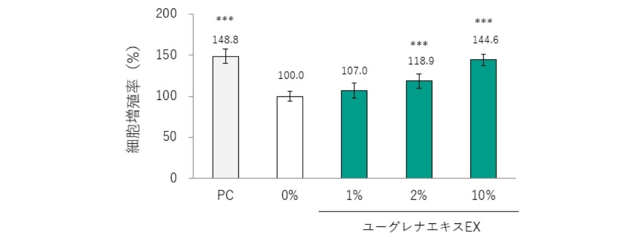 図1:ユーグレナエキスEX添加時のヒト真皮線維芽細胞の増殖