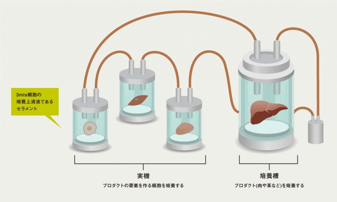 インテグリカルチャーの汎用大規模細胞培養システム「CulNet System™(カルネット システム)」