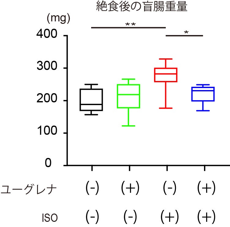 図3:ユーグレナによる心不全モデルマウスの便秘症状に対する影響