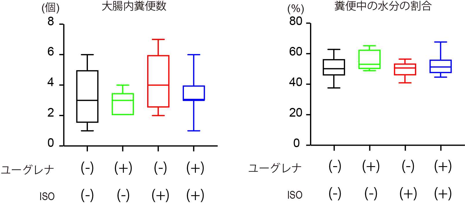 図5：心不全モデルにおける大腸内糞便数や糞便中の水分割合の変化
