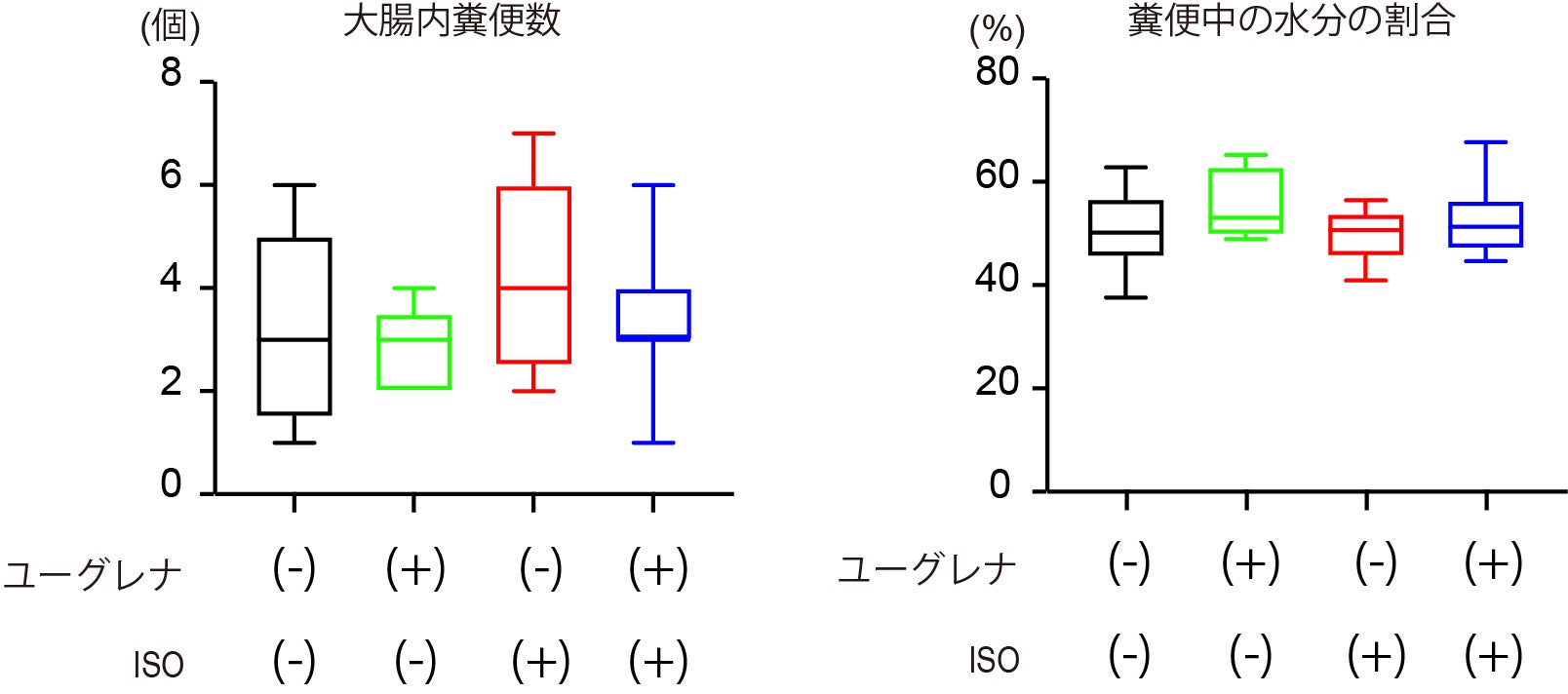 図5：心不全モデルにおける大腸内糞便数や糞便中の水分割合の変化