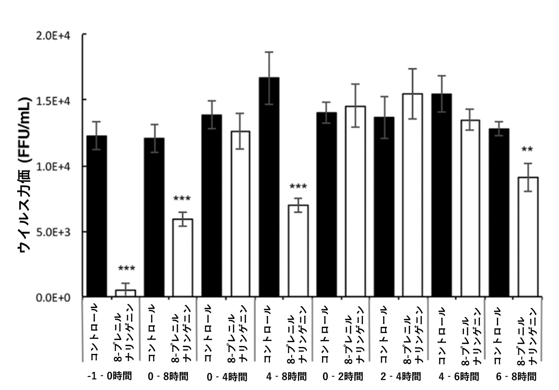 図3:各増殖段階におけるインフルエンザウイルス増殖抑制効果