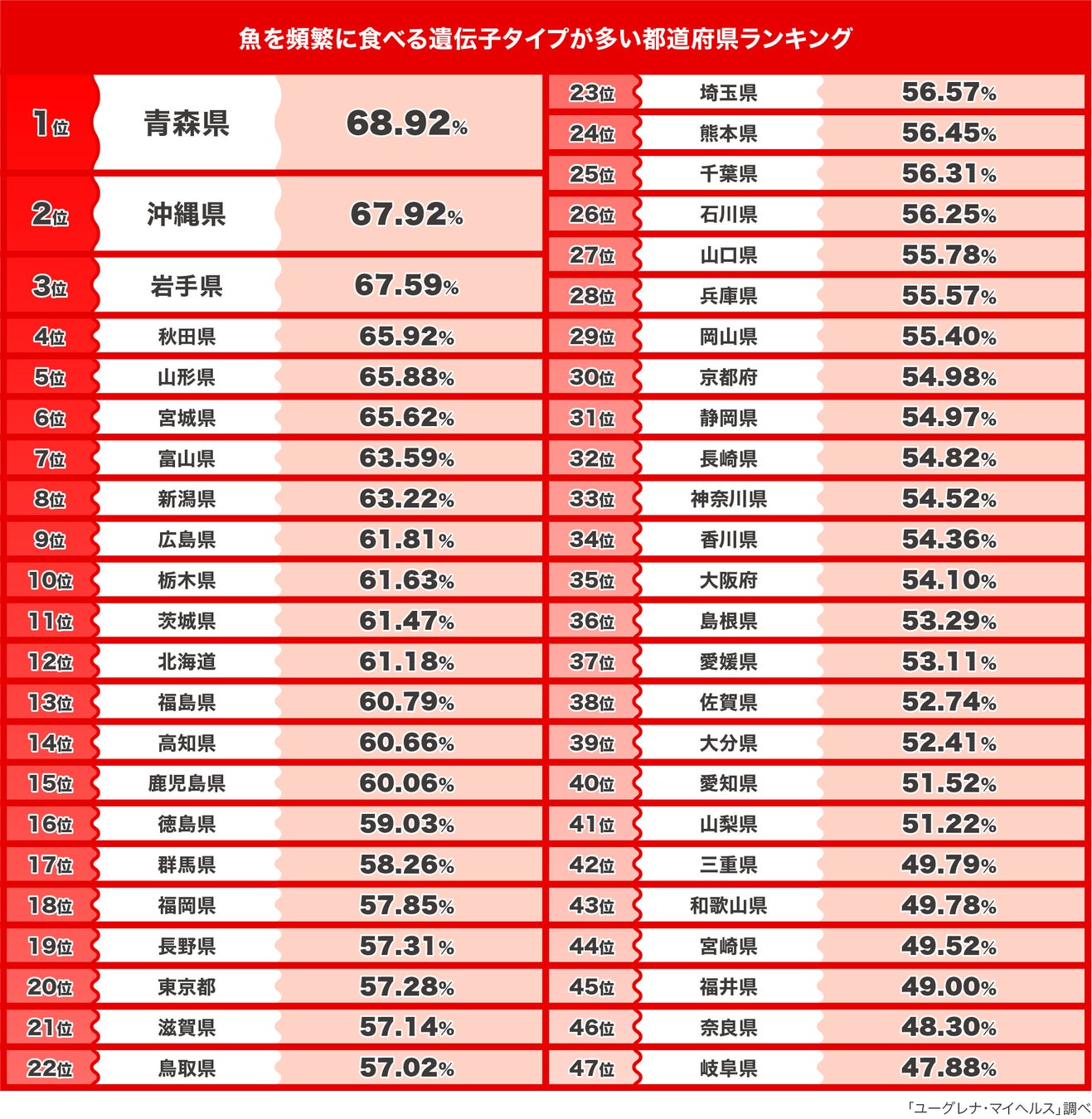 魚を頻繁に食べる遺伝子タイプが多い都道府県ランキング発表 上位は東北エリアがランクイン 株式会社ユーグレナのプレスリリース 魚を頻繁に食べる遺伝子タイプが多い都道府県ランキング発表 上位は東北エリアがランクイン 株式会社ユーグレナのプレスリリース