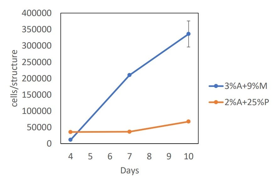 図4　A,Bそれぞれの細胞数の比較