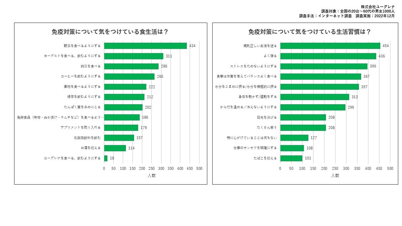  調査対象：全国の20～60代の男女1000人 調査手法：インターネット調査 調査実施：2022年12月