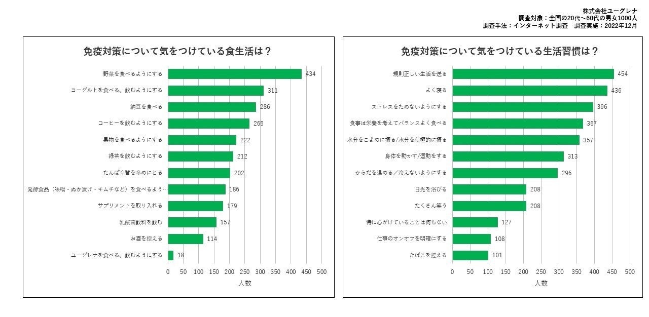  調査対象：全国の20～60代の男女1000人 調査手法：インターネット調査 調査実施：2022年12月