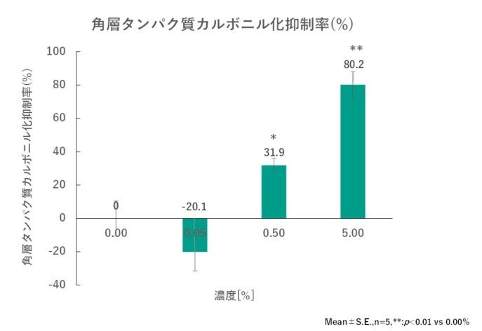 図3:「ミドリ麹エキス」による角層タンパク質のカルボニル化抑制率