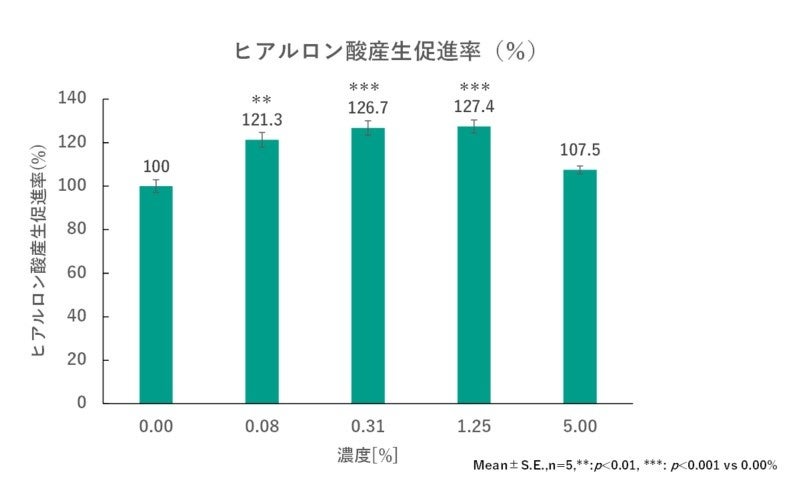 図1:「ミドリ麹エキス」添加時のヒト表皮角化細胞におけるヒアルロン酸産生率