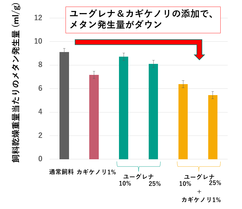 図1　牛の胃液への各配合飼料添加時のメタン発生量