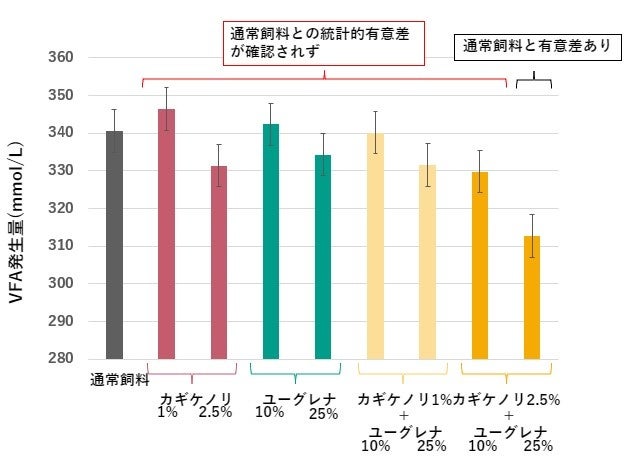 図2　牛の胃液への各配合飼料添加時のVFA発生量