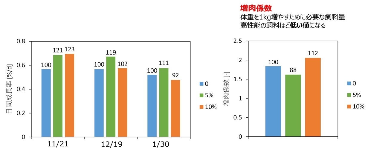 図1：日間成長率の変化と給餌飼料ごとの増肉係数　図中の数字は対象区(0%)を基準としたときの相対値