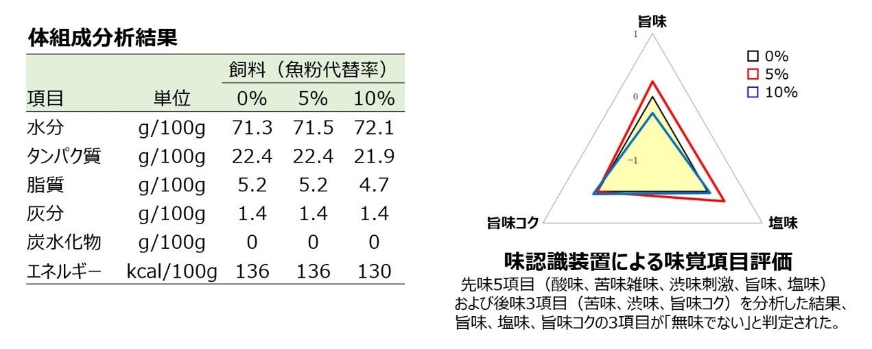 図2:試験終了後のマダイの体組成と味覚項目の分析 (分析:日本食品分析センター)