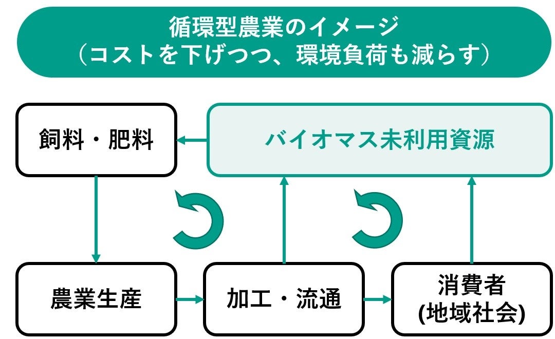 サステナブルアグリテックが目指す「循環型農業」イメージ