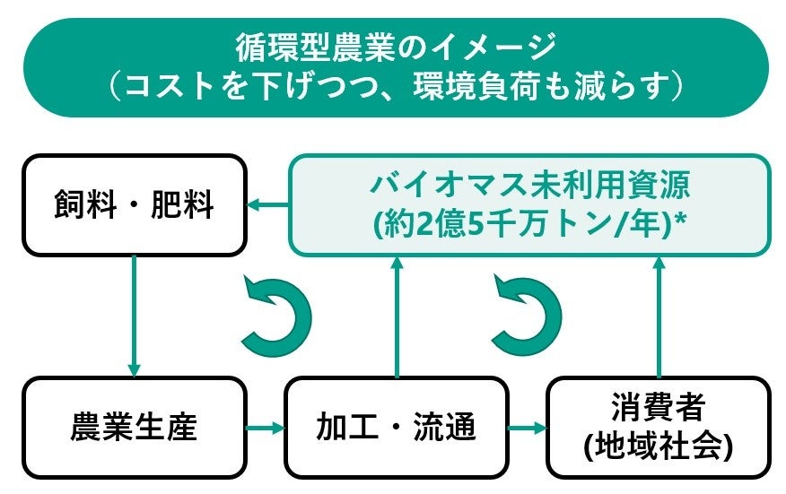 サステナブルアグリテックが目指す「循環型農業」イメージ