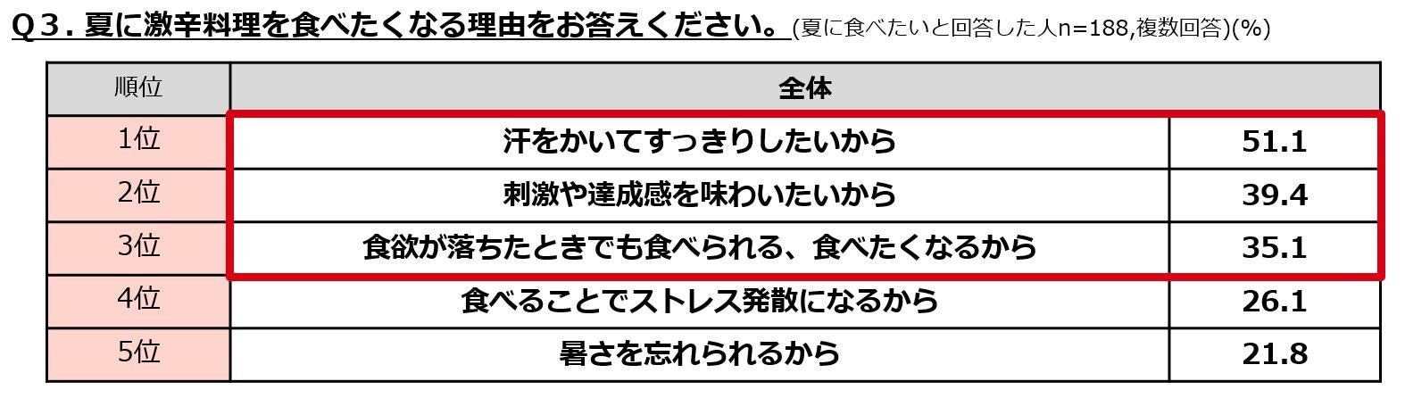 出典元︓「ぐるなびリサーチ部 激辛料理に関する調査」