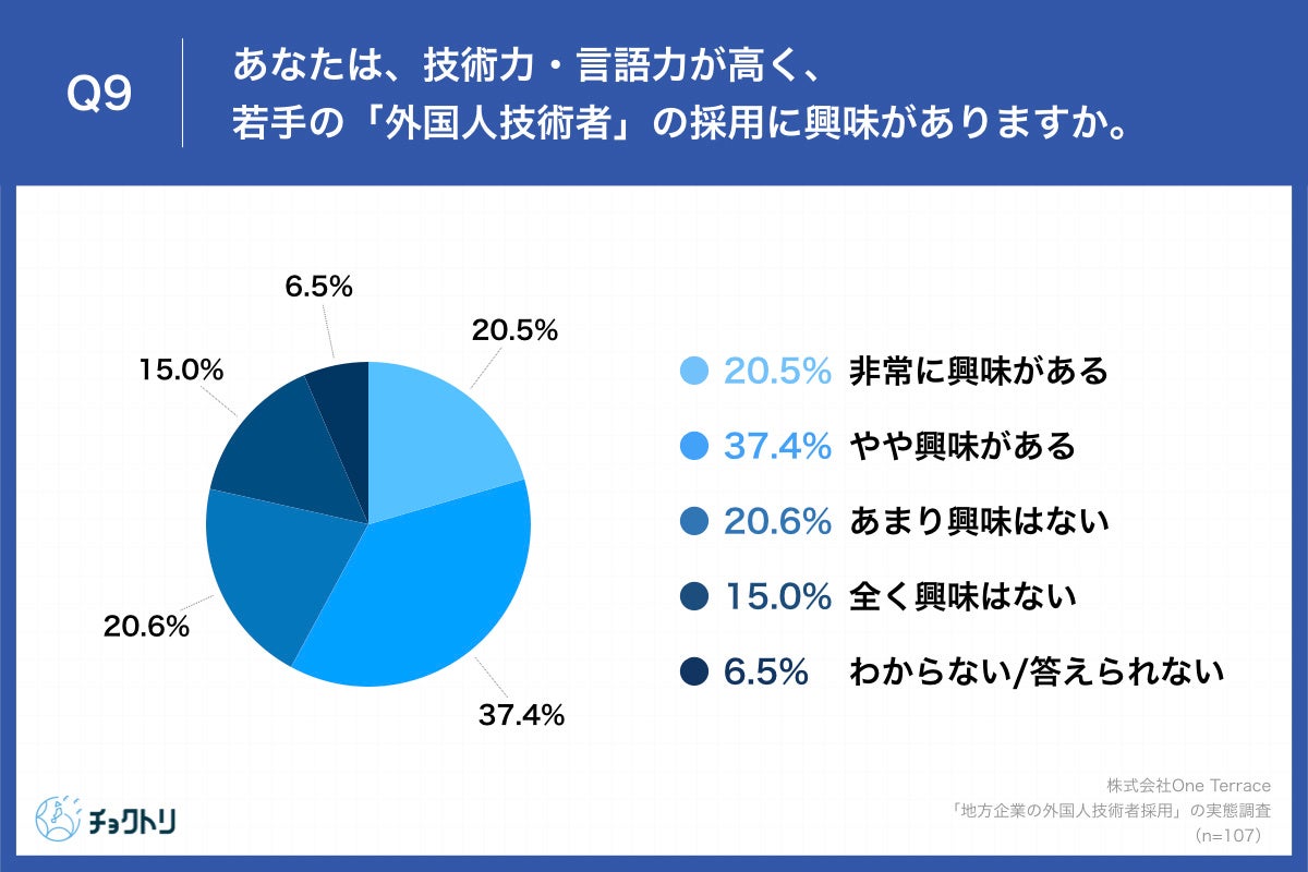  「Q9.あなたは、技術力・言語力が高く、若手の「外国人技術者」の採用に興味がありますか。」