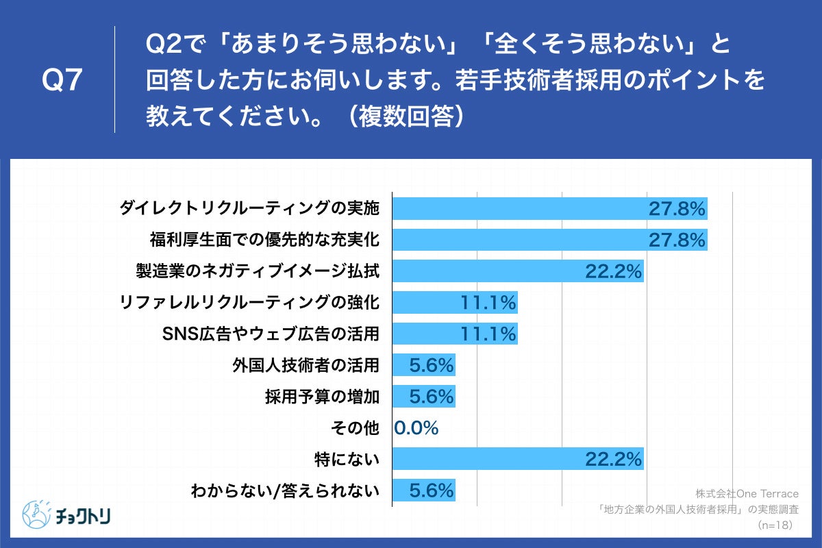 「Q7.若手技術者採用のポイントを教えてください。（複数回答）」
