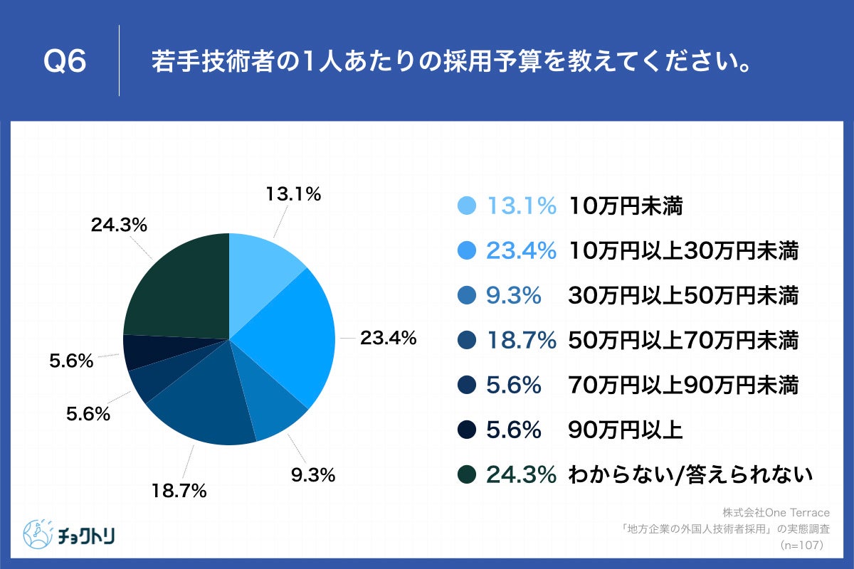 「Q6.若手技術者の1人あたりの採用予算を教えてください。」