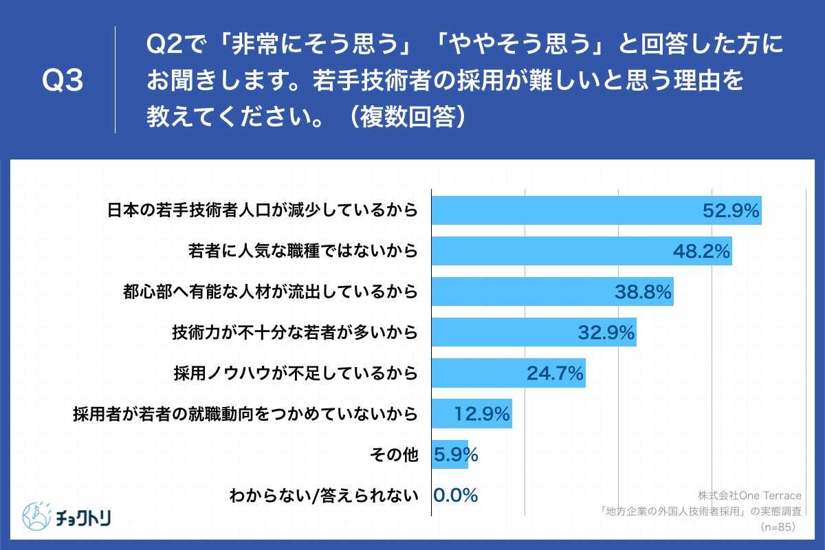 「Q3.若手技術者の採用が難しいと思う理由を教えてください。（複数回答）」