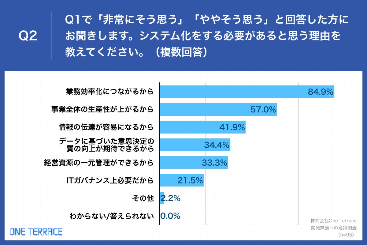 「Q2.システム化をする必要があると思う理由を教えてください。（複数回答）」