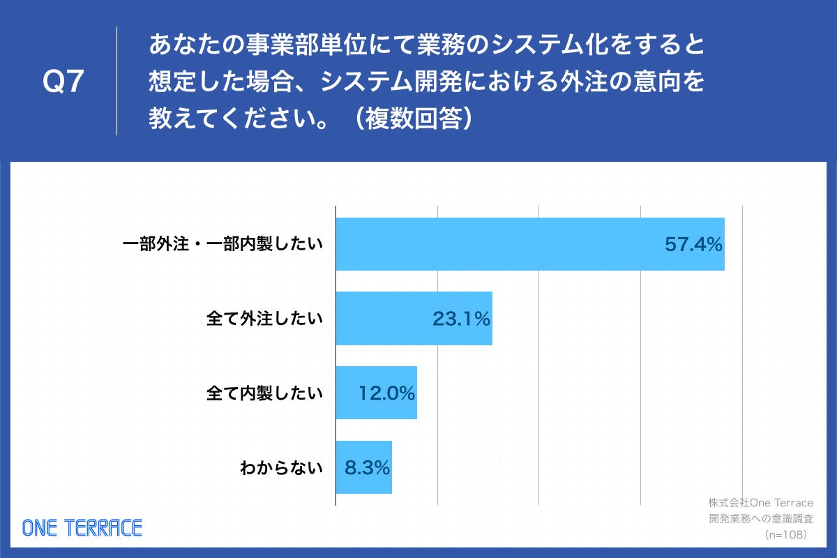 「Q7.あなたの事業部単位にて業務のシステム化をすると想定した場合、システム開発における外注の意向を教えてください。（複数回答）」
