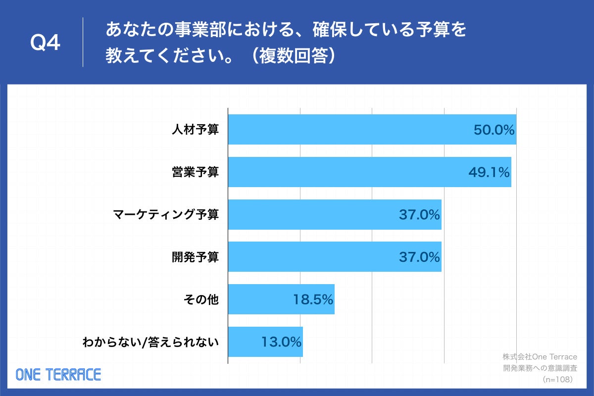  「Q4.あなたの事業部における、確保している予算を教えてください。（複数回答）」