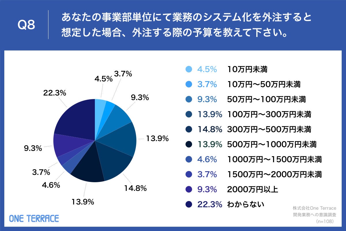 「Q8.あなたの事業部単位にて業務のシステム化を外注すると想定した場合、外注する際の予算を教えて下さい。」