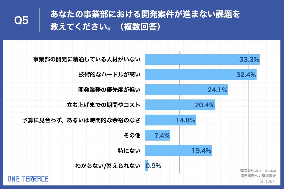 「Q5.あなたの事業部における開発案件が進まない課題を教えてください。（複数回答）」