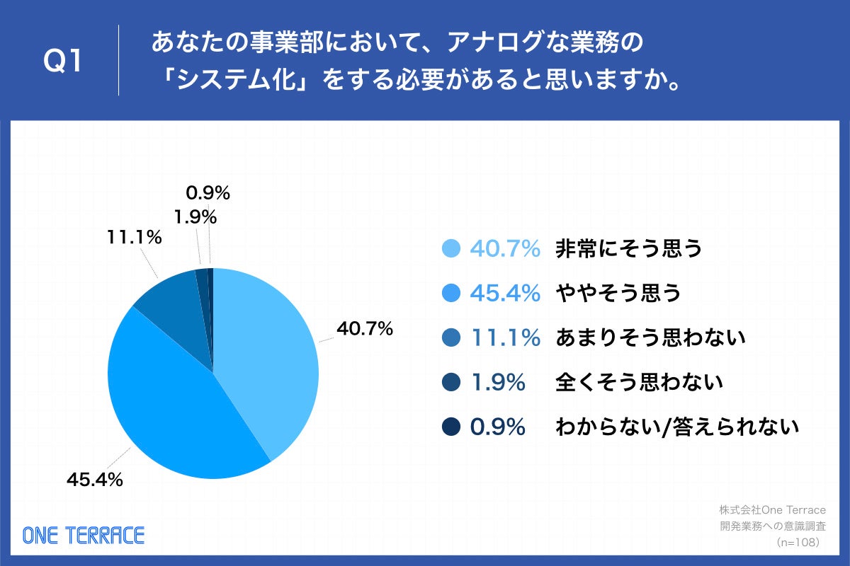「Q1.あなたの事業部において、アナログな業務の「システム化」をする必要があると思いますか。」