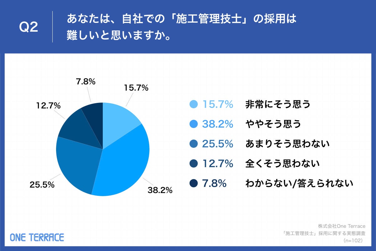Q2.あなたは、自社での「施工管理技士」の採用は難しいと思いますか。