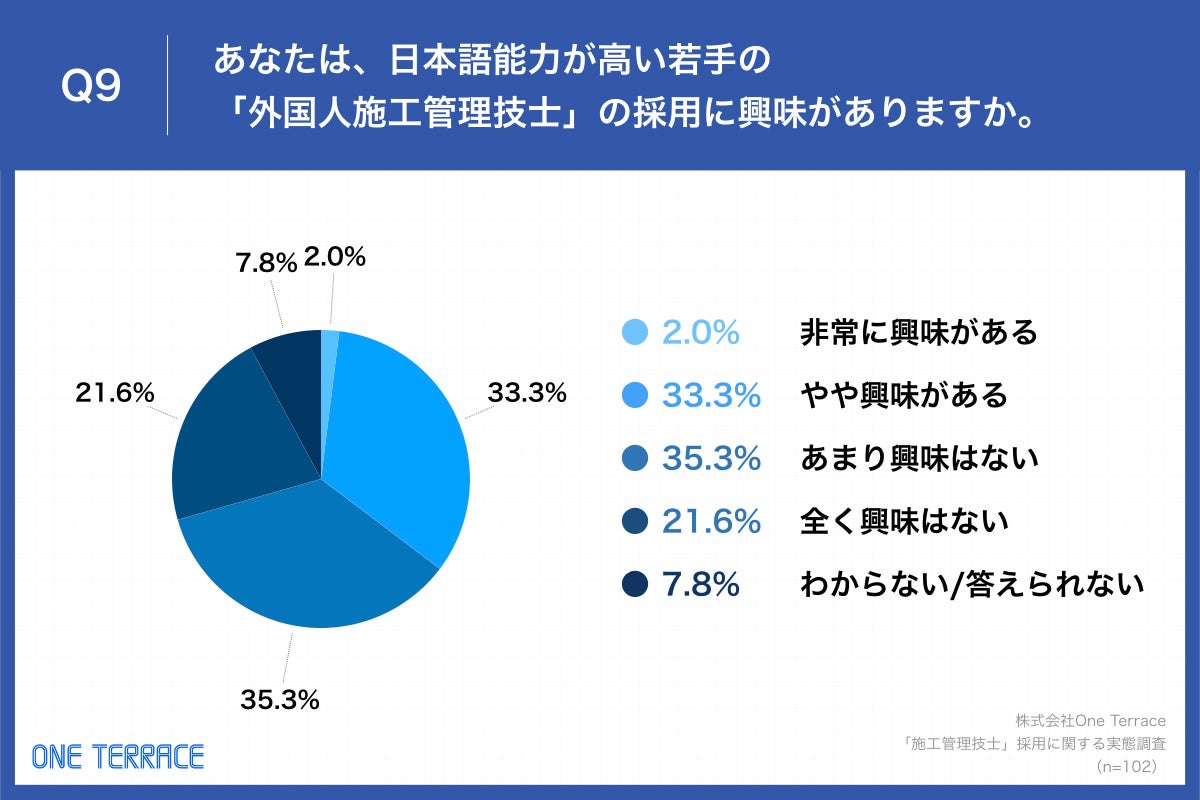 Q9.あなたは、日本語能力が高い若手の「外国人施工管理技士」の採用に興味がありますか。