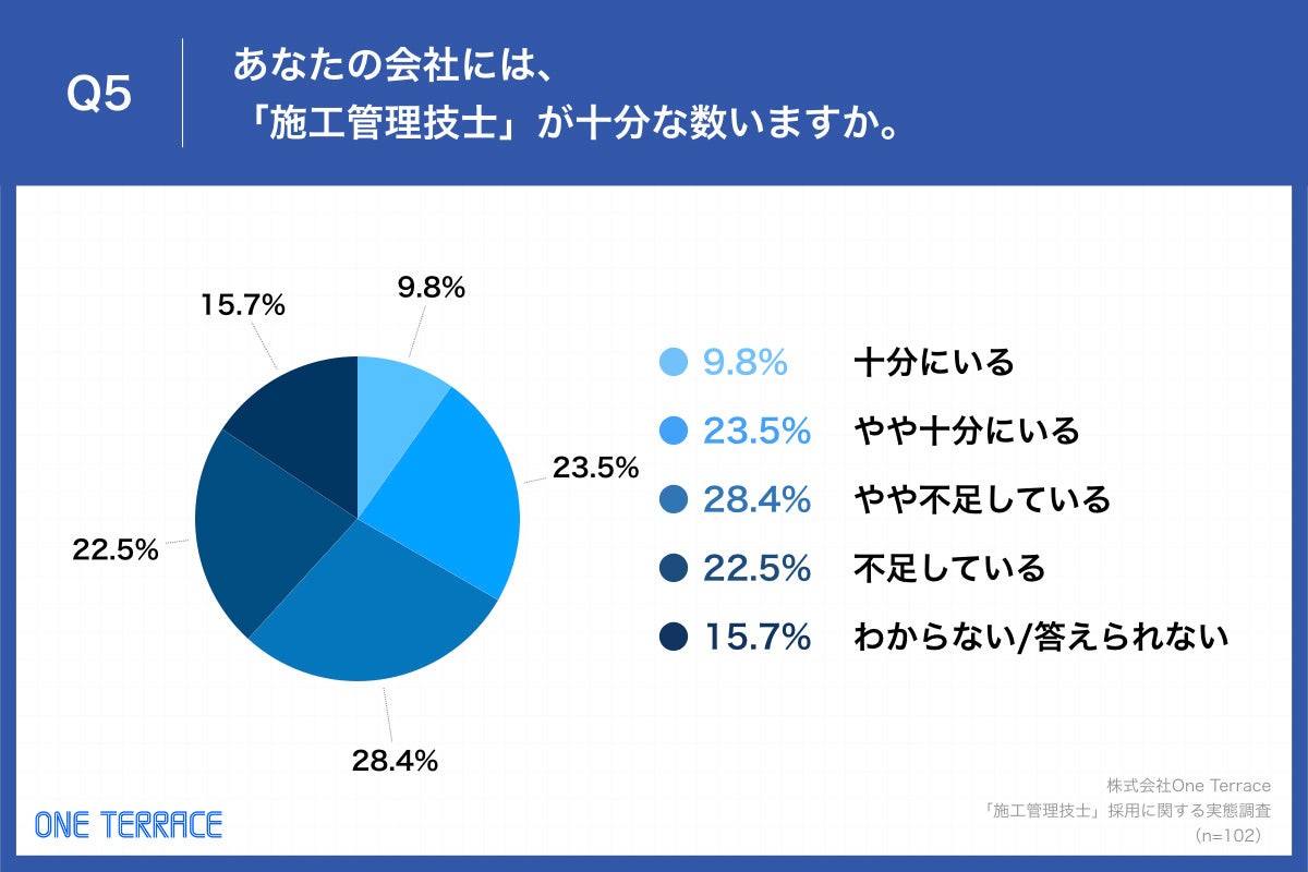 Q5.あなたの会社には、「施工管理技士」が十分な数いますか。