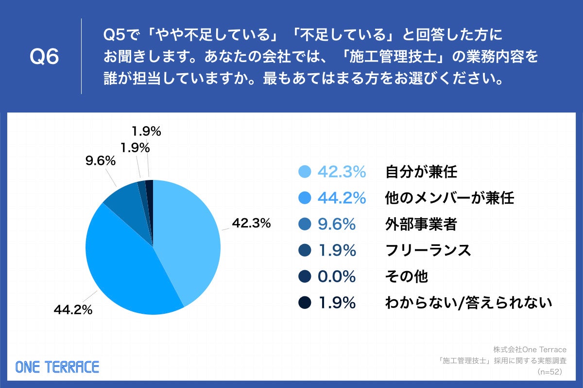 Q6.あなたの会社では、「施工管理技士」の業務内容を誰が担当していますか。最もあてはまる方をお選びください。