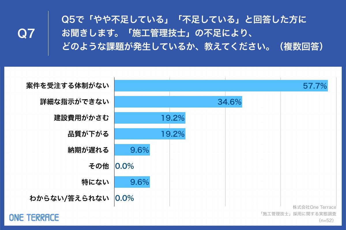 Q7.「施工管理技士」の不足により、どのような課題が発生しているか、教えてください。（複数回答）