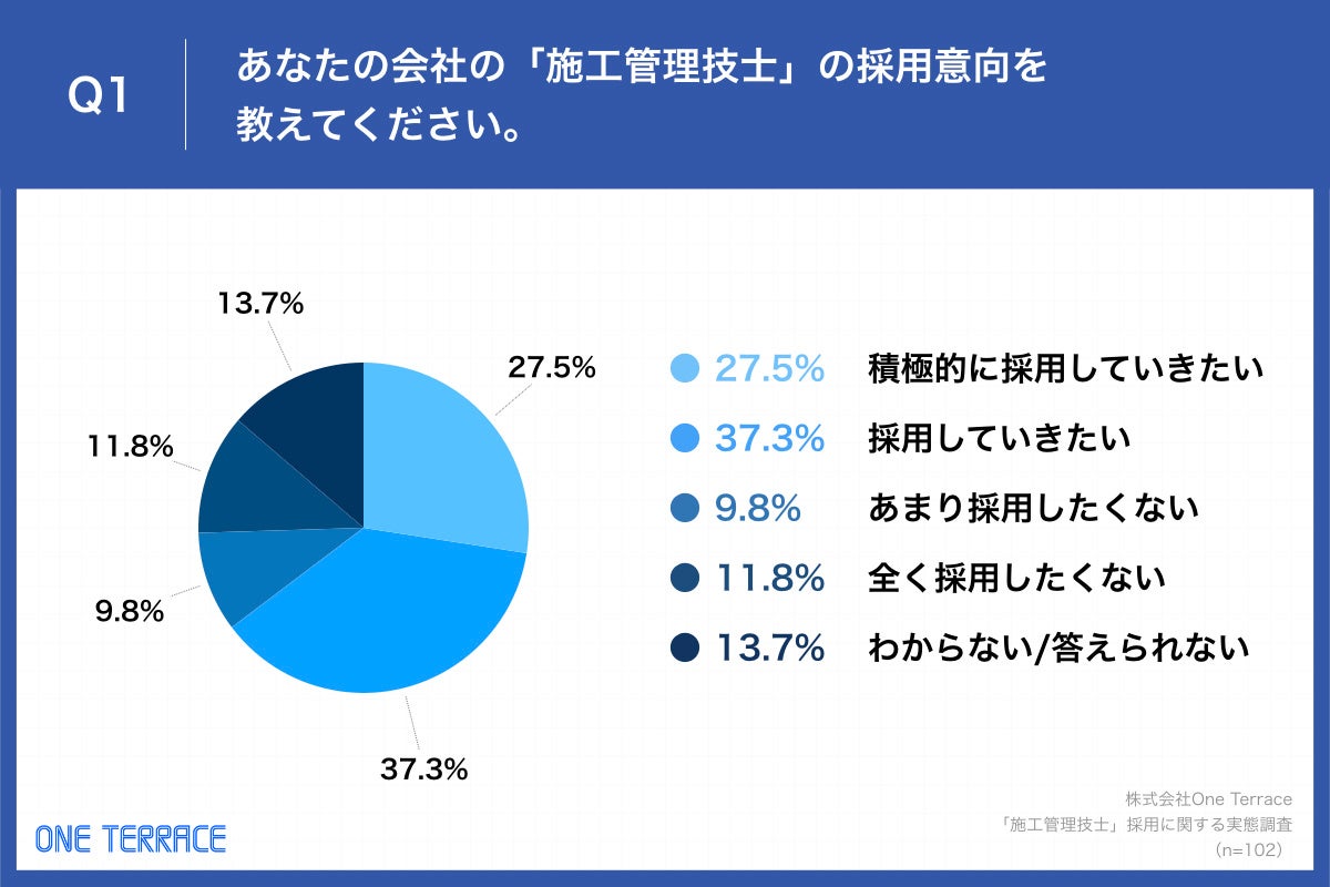 Q1.あなたの会社の「施工管理技士」の採用意向を教えてください。