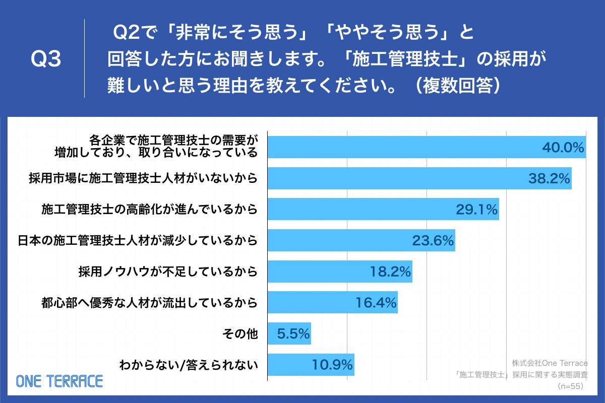 Q3.「施工管理技士」の採用が難しいと思う理由を教えてください。（複数回答）
