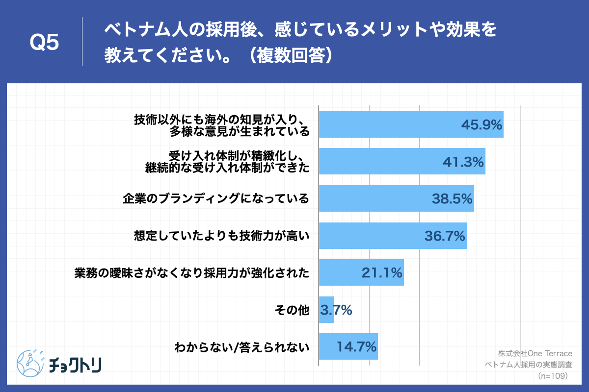 Q5.ベトナム人の採用後、感じているメリットや効果を教えてください。（複数回答）