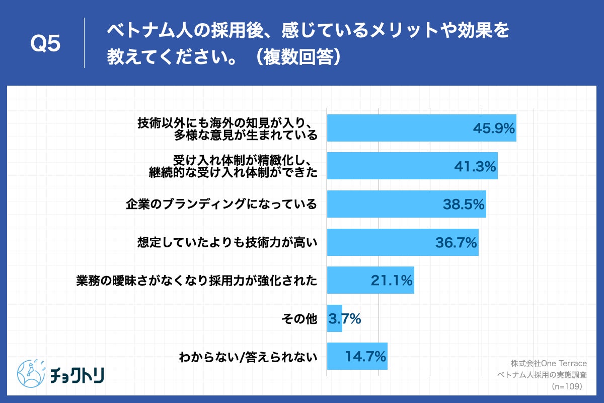 ベトナム人技術者の採用前の不安について 約7割が 採用後 不安は払拭された と回答 ベトナム人をもっと早く採用すればよかった との声も 株式会社one Terraceのプレスリリース ベトナム人技術者の採用前の不安について 約7割が 採用後 不安は払拭された と回答 ベトナム人をもっと早く採用すればよかった との声も 株式会社one Terraceのプレスリリース
