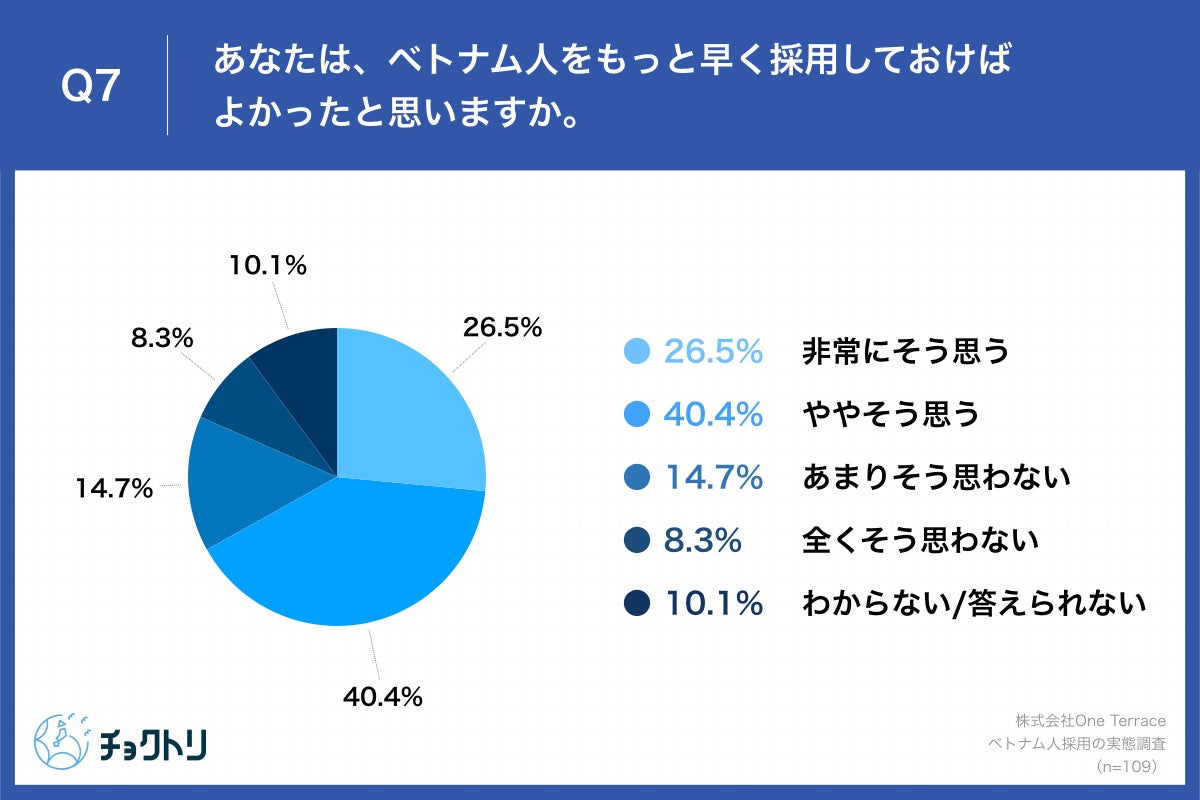 ベトナム人技術者の採用前の不安について 約7割が 採用後 不安は払拭された と回答 ベトナム人をもっと早く採用すればよかった との声も 株式会社one Terraceのプレスリリース ベトナム人技術者の採用前の不安について 約7割が 採用後 不安は払拭された と回答 ベトナム人をもっと早く採用すればよかった との声も 株式会社one Terraceのプレスリリース