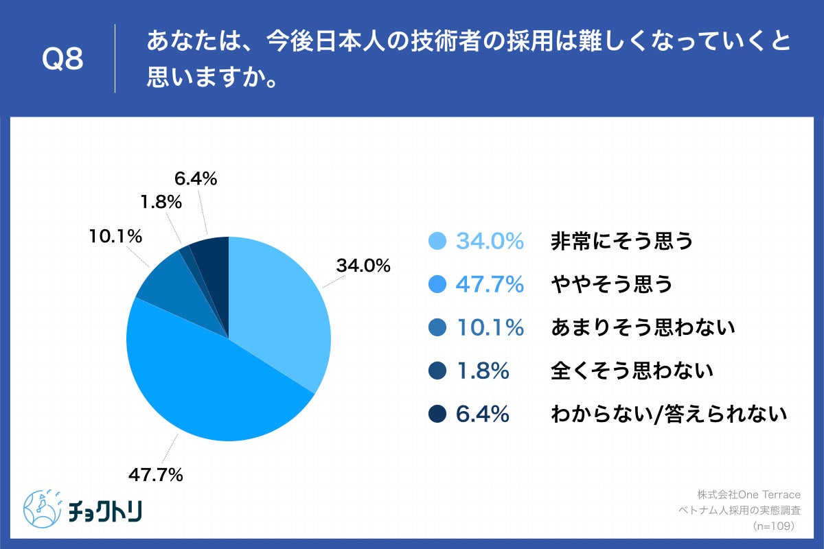 Q8.あなたは、今後日本人の技術者の採用は難しくなっていくと思いますか。
